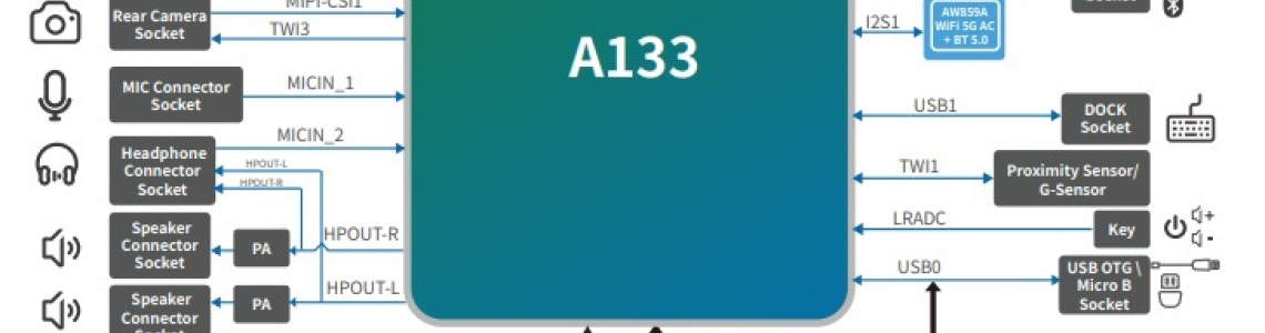 Allwinner A133 — четырёхъядерный процессор Cortex-A53 для рекламных экранов и сенсорных дисплеев Allwinner A133 — четырёхъядерный процессор Cortex-A53 для рекламных экранов и сенсорных дисплеев