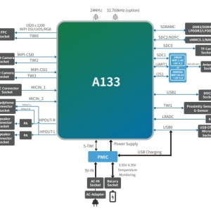 Allwinner A133 — четырёхъядерный процессор Cortex-A53 для рекламных экранов и сенсорных дисплеев