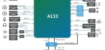 Allwinner A133 Quad-Core Cortex-A53 Digital Signage & Touchscreen Mainboard Processor